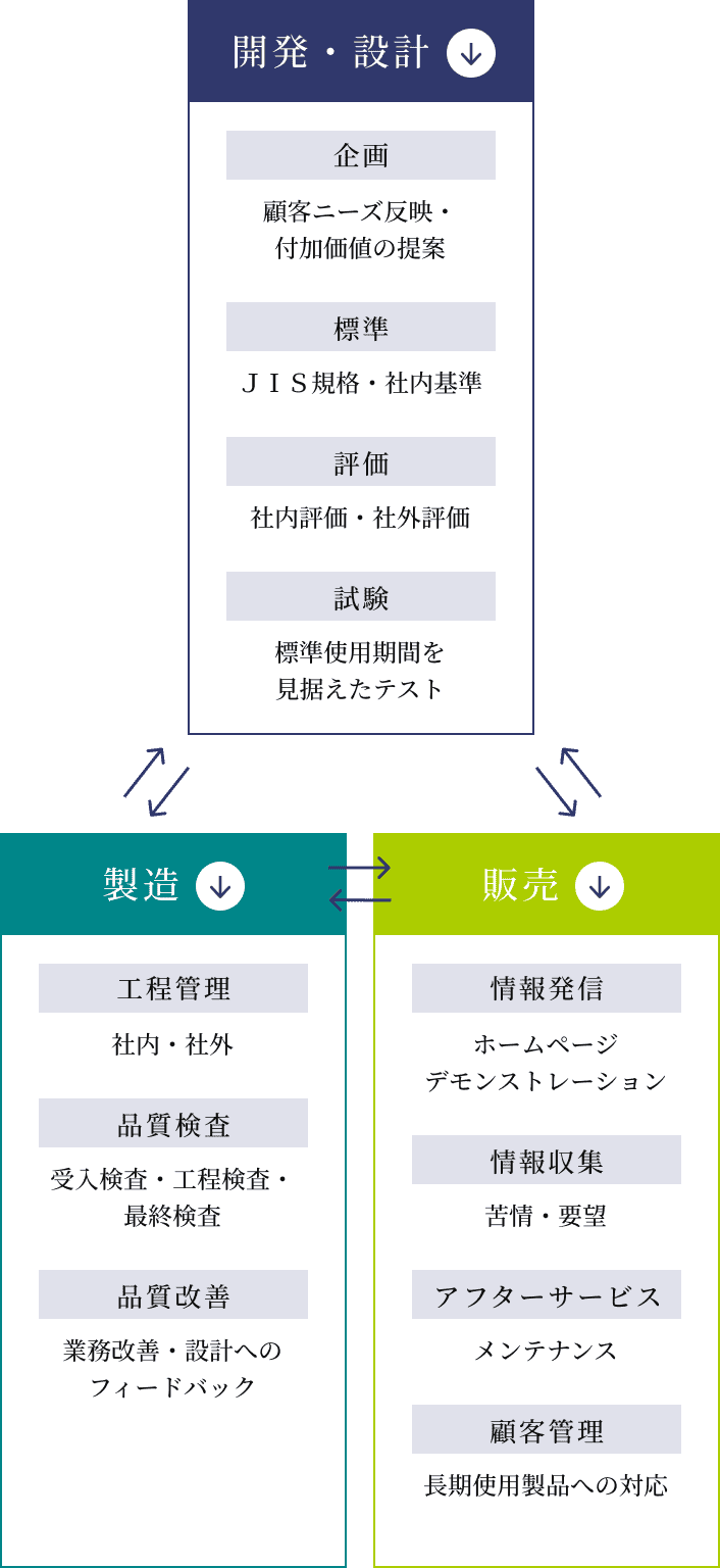 イメージ：人身事故をゼロにする社内体制