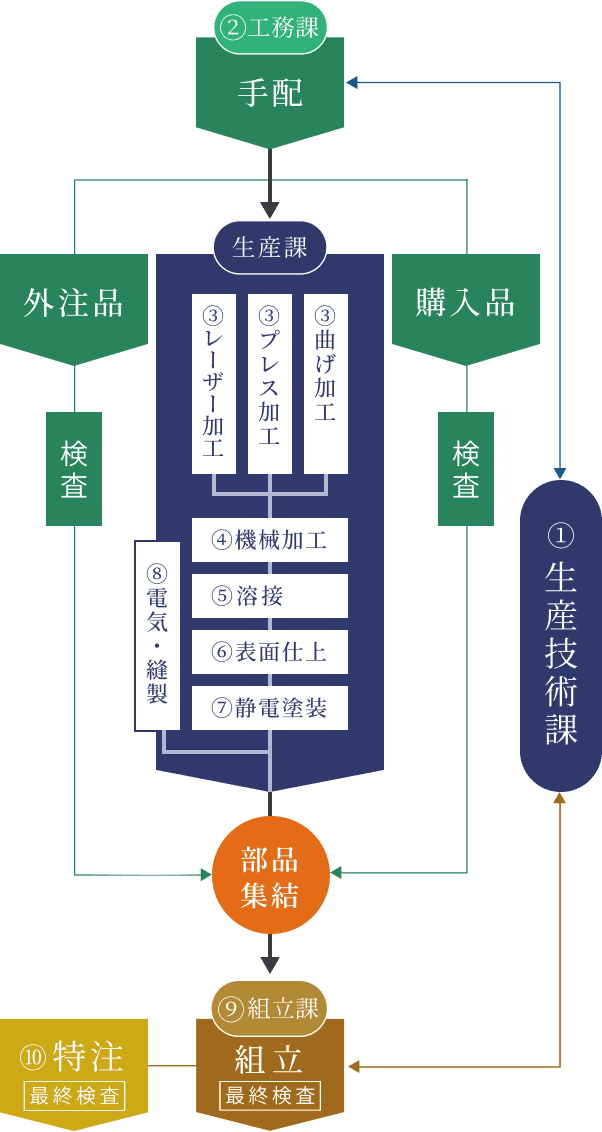 イメージ：生産・在庫管理システム